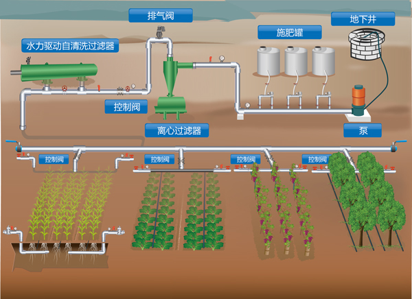 農(nóng)業(yè)灌溉首部過濾系統(tǒng)圖